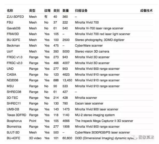 「干货」图像算法之3D人脸识别技术原理概述