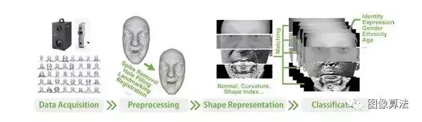 「干货」图像算法之3D人脸识别技术原理概述