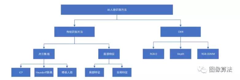 「干货」图像算法之3D人脸识别技术原理概述