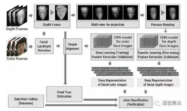 「干货」图像算法之3D人脸识别技术原理概述