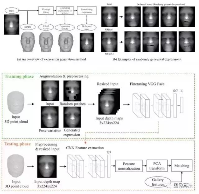 「干货」图像算法之3D人脸识别技术原理概述