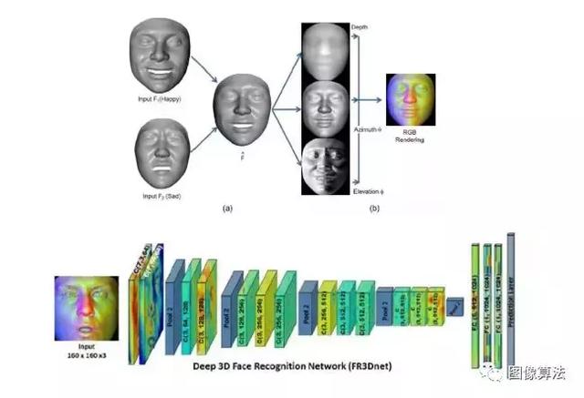 「干货」图像算法之3D人脸识别技术原理概述