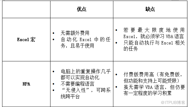 一文看懂RPA与Excel宏的区别