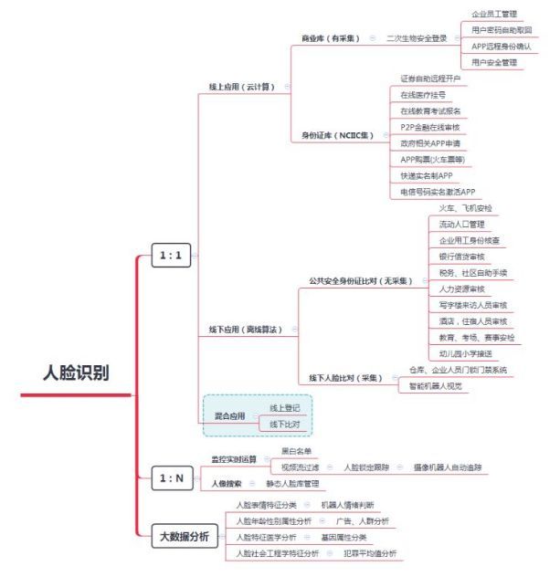 人脸识别技术看这一篇就够了（附国内人脸识别20强公司）