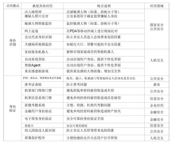 人臉識別技術(shù)看這一篇就夠了（附國內(nèi)人臉識別20強(qiáng)公司）