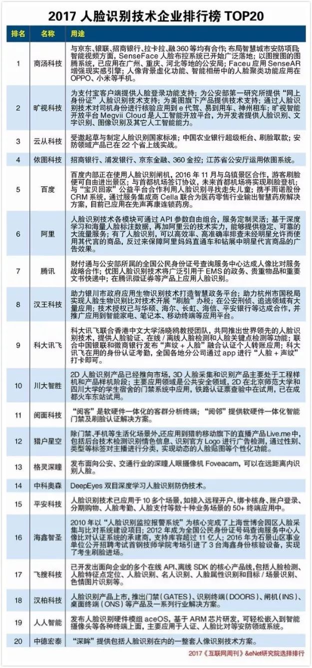 人脸识别技术看这一篇就够了（附国内人脸识别20强公司）