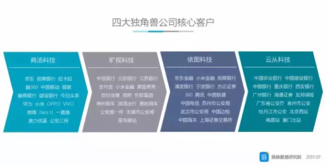 人臉識別技術(shù)看這一篇就夠了（附國內(nèi)人臉識別20強(qiáng)公司）