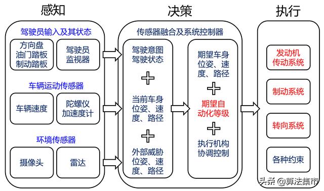 自动驾驶系统的决策规划模块介绍