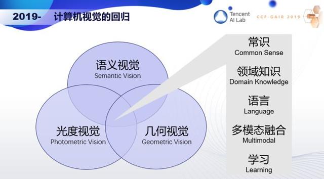 深度 | 張正友：計算機視覺的三生三世 | CCF-GAIR 2019