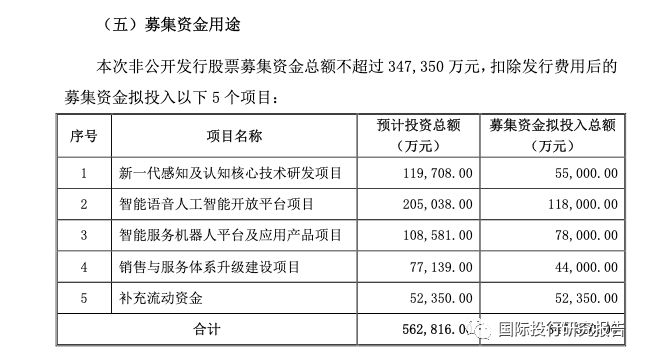 科大訊飛不會賺錢會融資： 安徽5大國資伸出援手融資28.65億