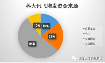 科大訊飛不會賺錢會融資： 安徽5大國資伸出援手融資28.65億