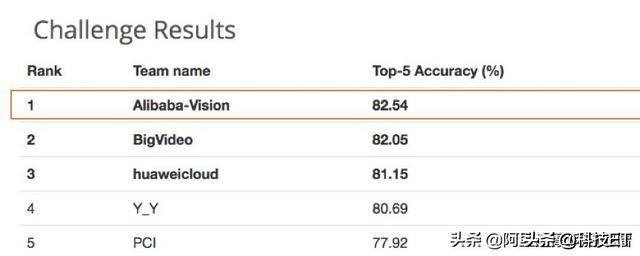 提气！阿里巴巴在全球人工智能“世界杯”中夺冠
