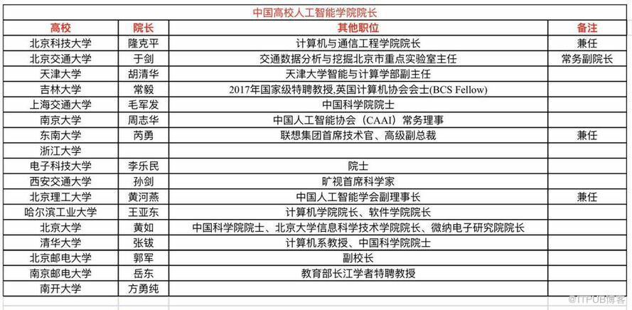 中国高校人工智能学院院长 【截止到 2019-05-07】