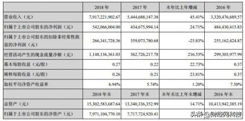 科大訊飛年報(bào)：補(bǔ)貼占利潤(rùn)超五成 人工智能第一股商業(yè)化前景堪憂