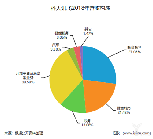 2018年实现营收79.17亿元，科大讯飞能否决胜于人工智能时代？