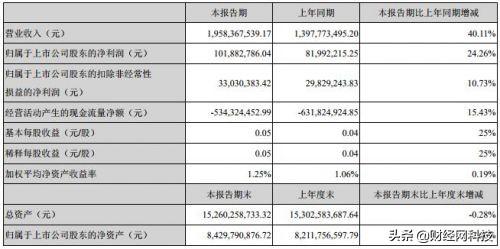 科大訊飛年報(bào)：補(bǔ)貼占利潤(rùn)超五成 人工智能第一股商業(yè)化前景堪憂