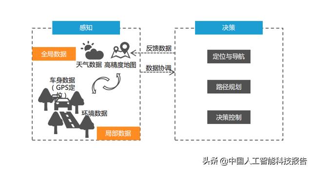 人工智能技术落地：无人驾驶的机遇和挑战