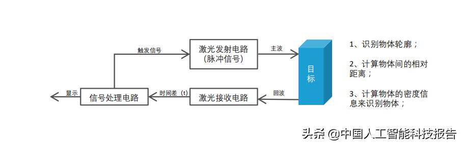 人工智能技术落地：无人驾驶的机遇和挑战