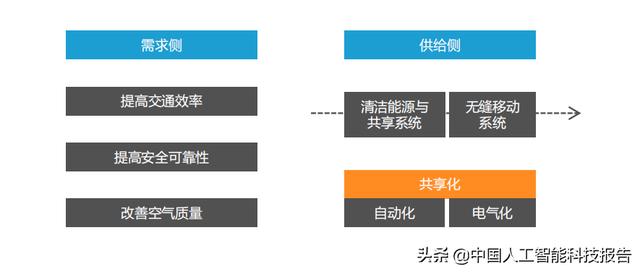 人工智能技术落地：无人驾驶的机遇和挑战