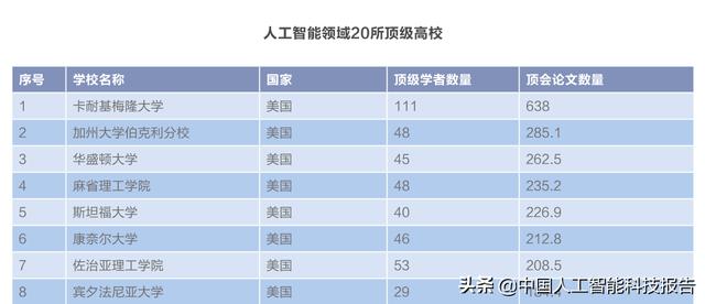 人工智能系列：全球 AI人工智能 高等教育对比分析