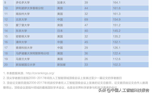 人工智能系列：全球 AI人工智能 高等教育对比分析