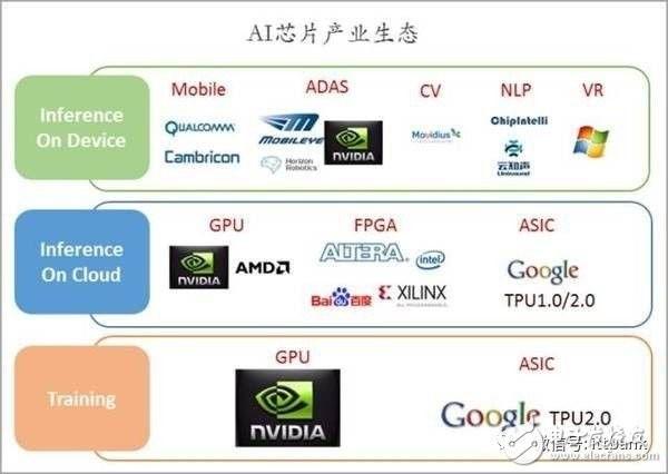 AI芯片市场现状及企业竞争状况