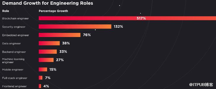 2019软件工程师调查报告 这几大要点值得关注