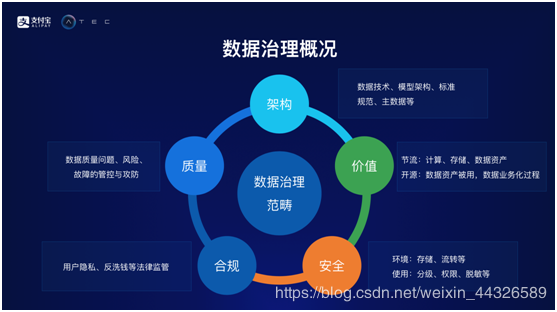 蚂蚁金服数据质量治理架构与实践