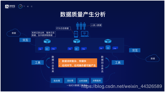 螞蟻金服數(shù)據(jù)質(zhì)量治理架構(gòu)與實(shí)踐