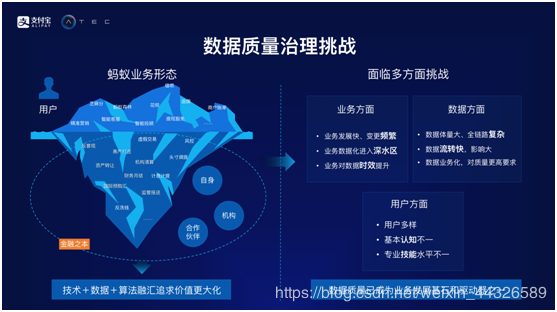 蚂蚁金服数据质量治理架构与实践