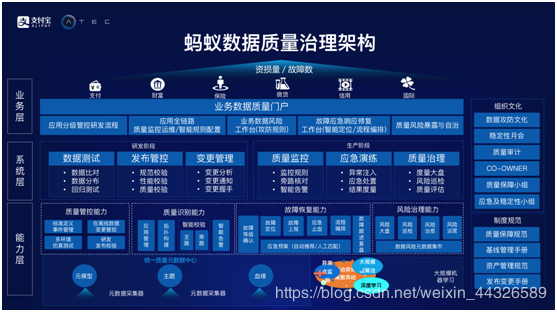 蚂蚁金服数据质量治理架构与实践