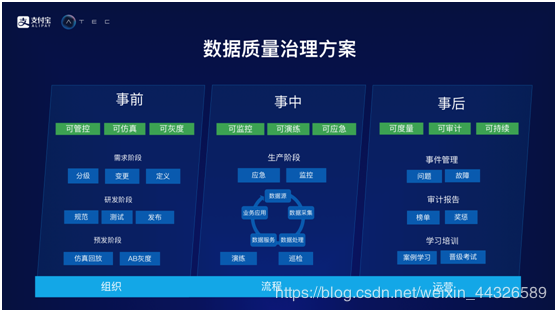 蚂蚁金服数据质量治理架构与实践