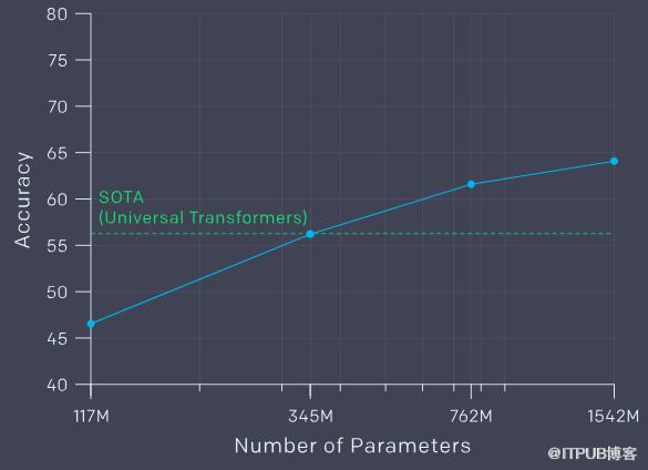 15亿参数！史上最强通用NLP模型诞生：狂揽7大数据集最佳纪录