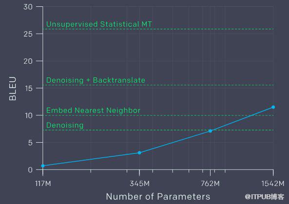 15亿参数！史上最强通用NLP模型诞生：狂揽7大数据集最佳纪录