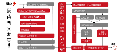 如何利用人工智能技術(shù)在零售業(yè)做產(chǎn)品創(chuàng)新——京東無(wú)人超市的成長(zhǎng)之路