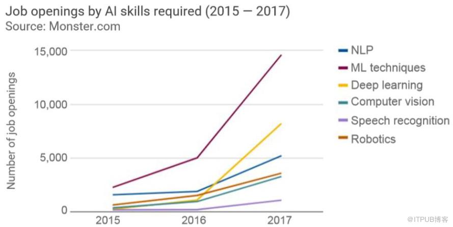 斯坦福AI 指数年度报告：清华课程扩张全球最快，DL职位空缺激增35倍