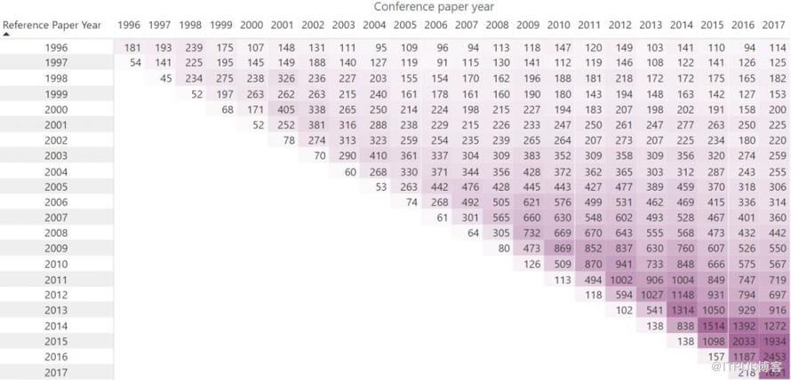 学界 | 从NIPS到NeurIP 20年数据分析：MIT贡献最大，吴恩达、Hinton为最TOP作者