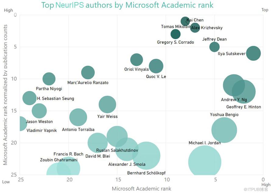 学界 | 从NIPS到NeurIP 20年数据分析：MIT贡献最大，吴恩达、Hinton为最TOP作者