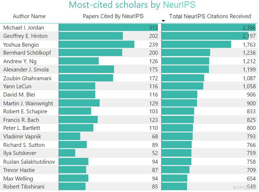 学界 | 从NIPS到NeurIP 20年数据分析：MIT贡献最大，吴恩达、Hinton为最TOP作者