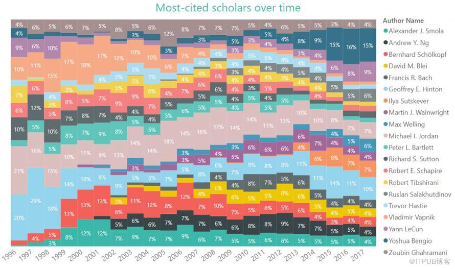 学界 | 从NIPS到NeurIP 20年数据分析：MIT贡献最大，吴恩达、Hinton为最TOP作者