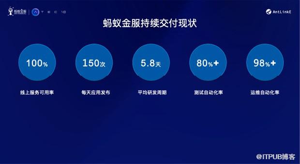 干货 | 金融级互联网产品持续交付的挑战与应对