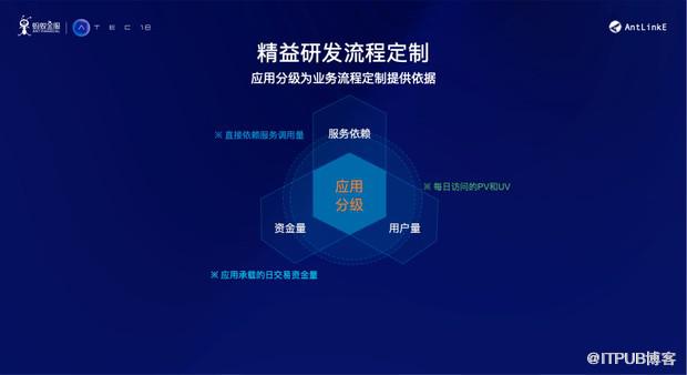 干货 | 金融级互联网产品持续交付的挑战与应对