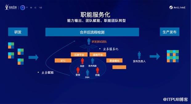 干货 | 金融级互联网产品持续交付的挑战与应对