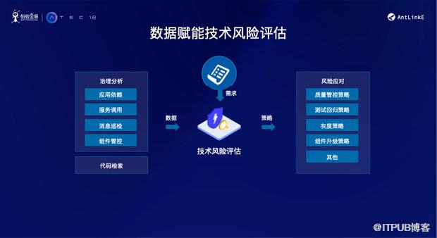 干货 | 金融级互联网产品持续交付的挑战与应对