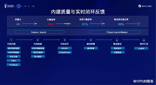 干货 | 金融级互联网产品持续交付的挑战与应对