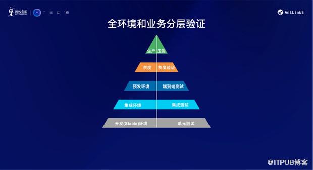 干货 | 金融级互联网产品持续交付的挑战与应对