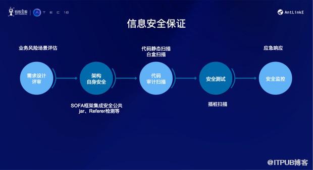 干货 | 金融级互联网产品持续交付的挑战与应对