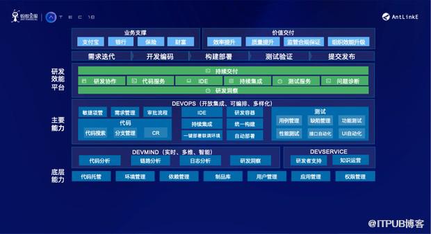 干货 | 金融级互联网产品持续交付的挑战与应对