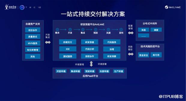 干货 | 金融级互联网产品持续交付的挑战与应对