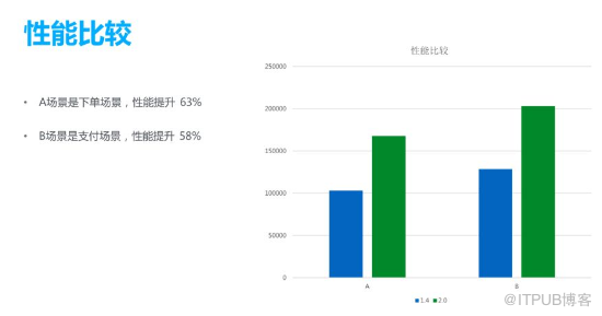 性能跃升50%！解密自主研发的金融级分布式关系数据库OceanBase 2.0